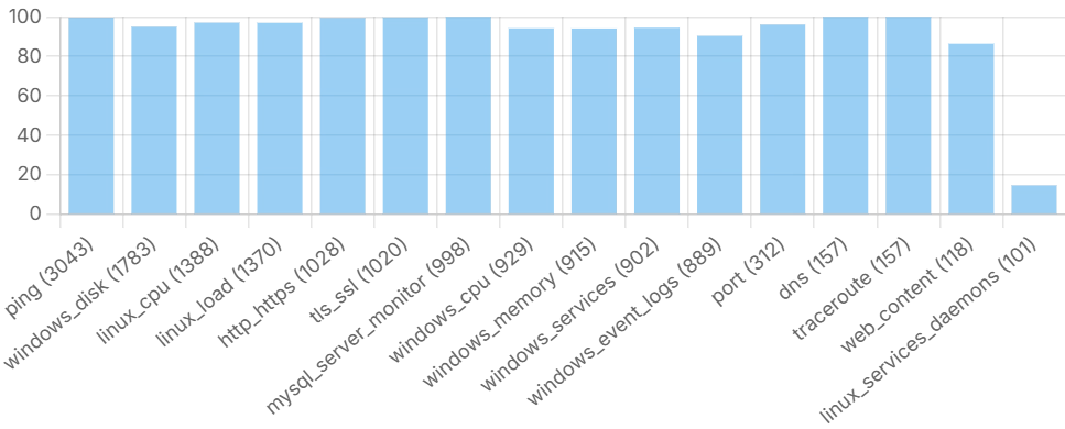 Bar chart showing success rate by monitor type