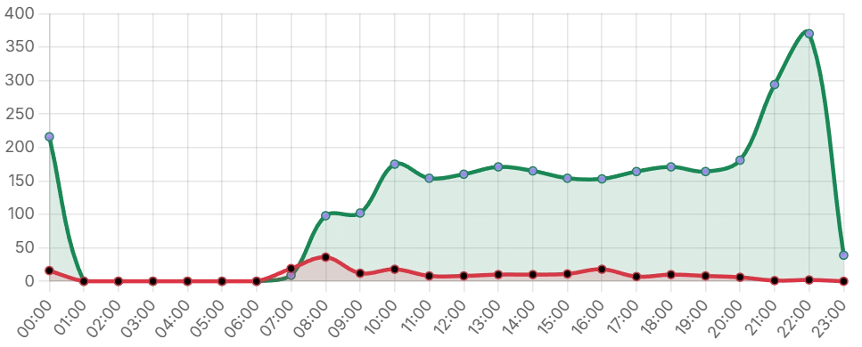 Twenty-four hour chart of runs and failures