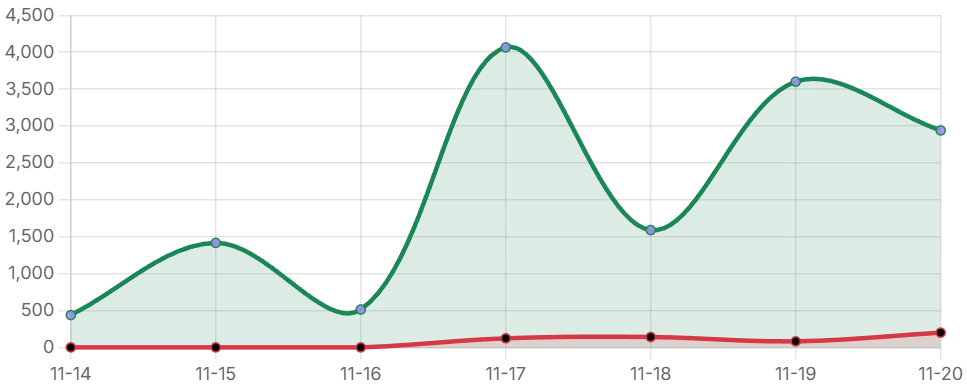 Seven-day uptime and failures chart