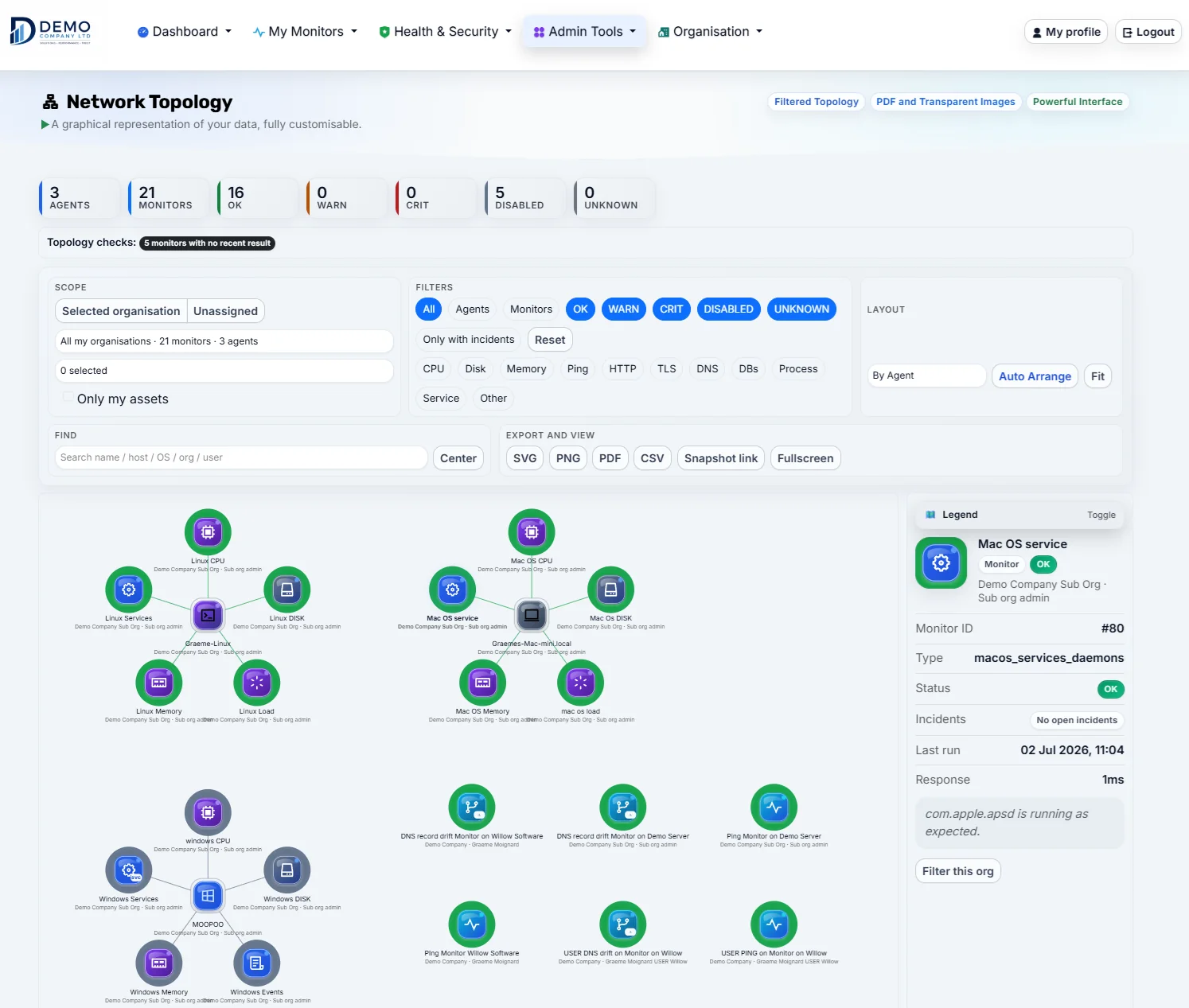 Organisation topology page